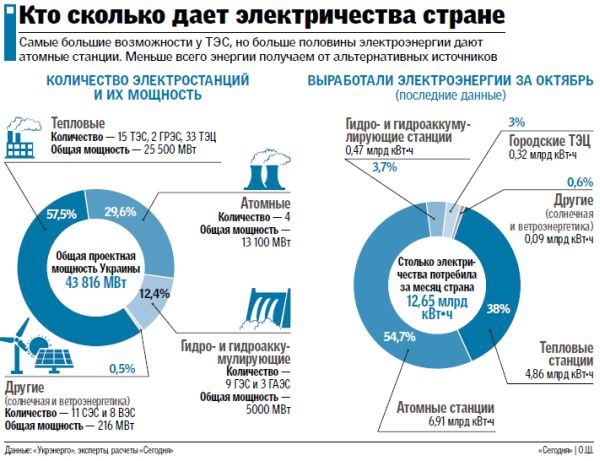 Инфографика: кто сколько даёт стране электричества Инфографика: кто сколько даёт стране электричества