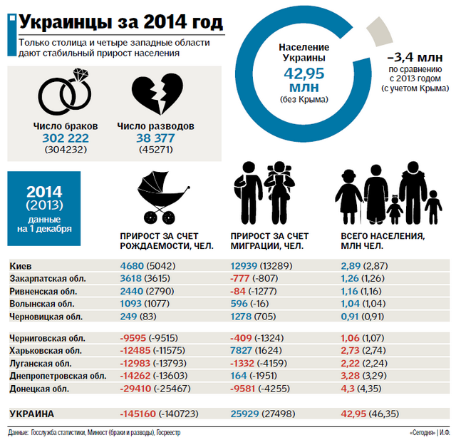 рождаемость, демографическая ситуация, смертность, киев Инфографика