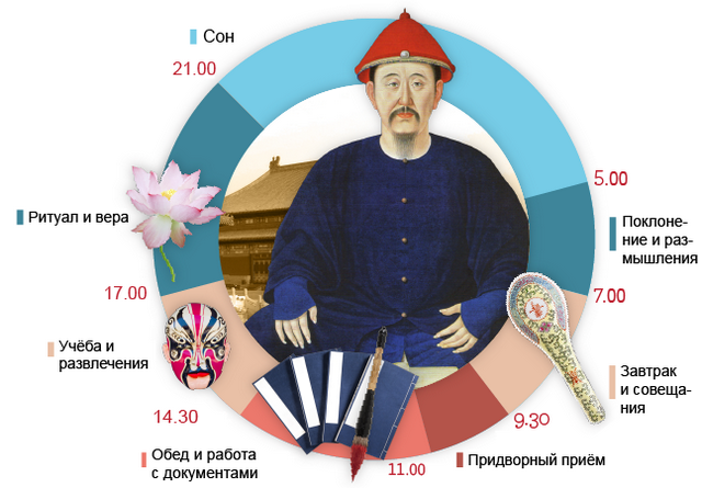 Жизнь китайского императора, распорядок дня Жизнь китайского императора, распорядок дня