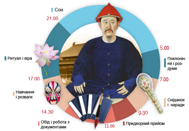 життя китайського імператора, розклад дня