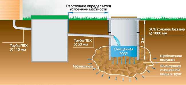 Устройство выгребной ямы