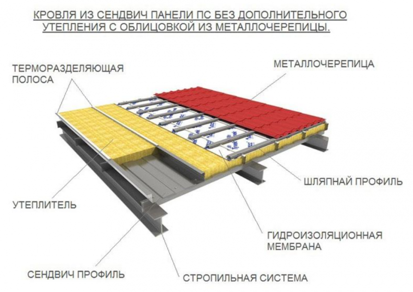 Кровельные сэндвич-панели