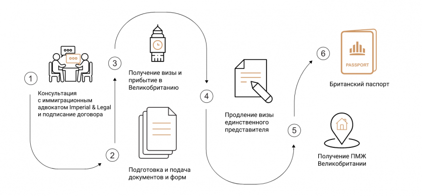 процесс и сроки  