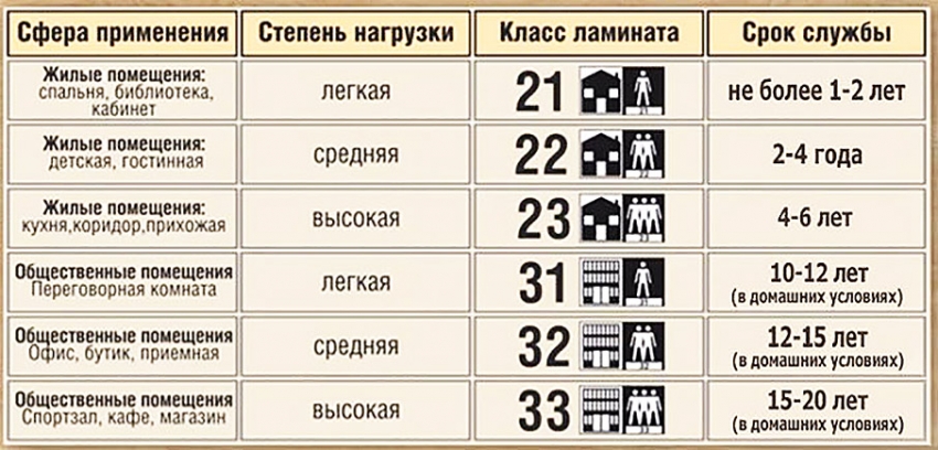 степень нагрузки на ламинат