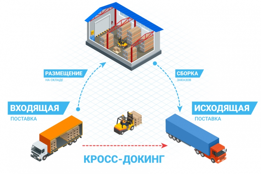 кросс докинг