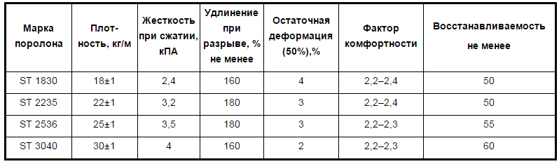   Маркировка поролона
