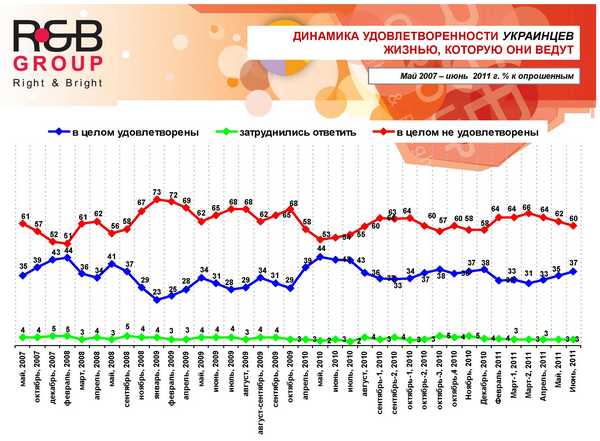 Як українці оцінюють своє власне життя, економічну і політичну ситуацію в країні