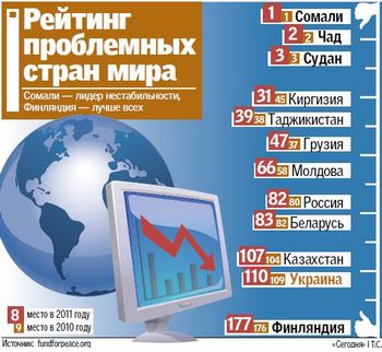 ТОП-2011 самых состоятельных и несостоятельных стран
