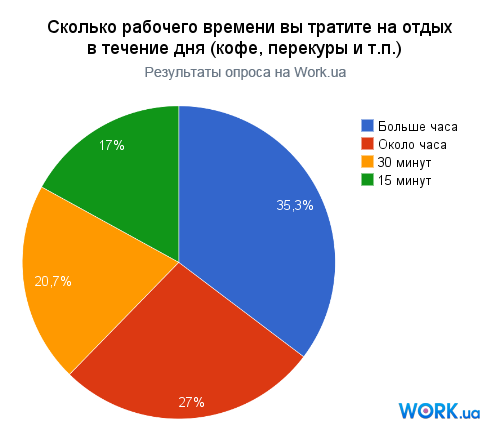Майже 40% українців тратять на «перекури» більше години
