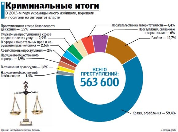 В Україні почастішали крадіжки і порідшали вбивства
