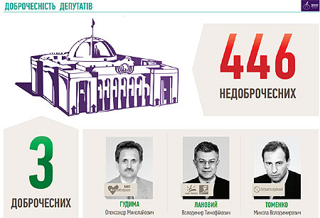 Только три депутата из ВР прошли тест на честность