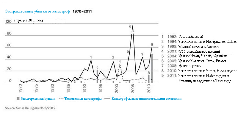 Потери мировой экономики от катастроф стали рекордными за всю историю – эксперты