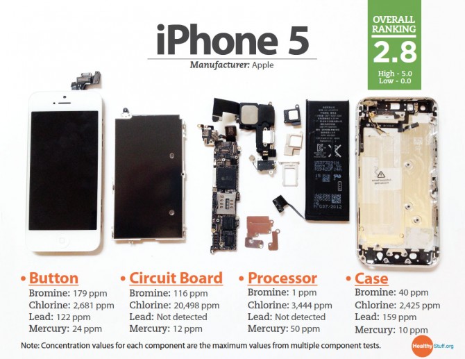 Исследователи проверили химический состав iPhone