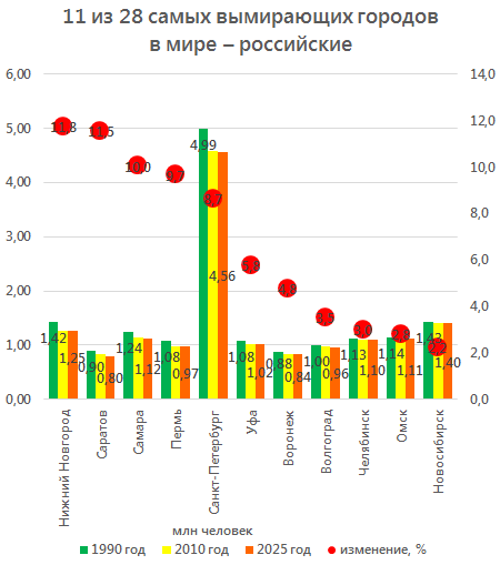 Одиннадцать городов России попали в список самых вымирающих городов мира