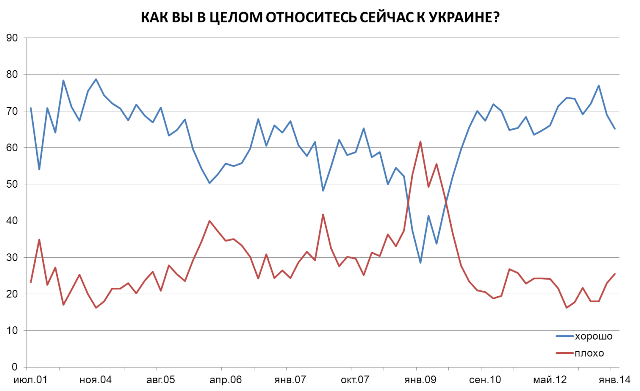 60% россиян хорошо относятся к Украине