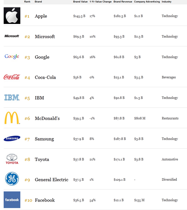 worlds-most-valuable-brands_1