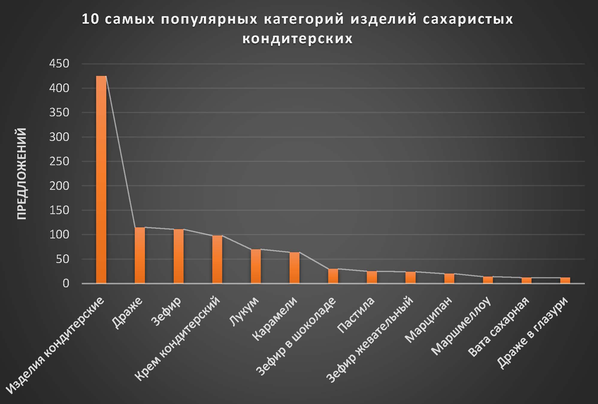 Кондитерские изделия на сайте Allbiz