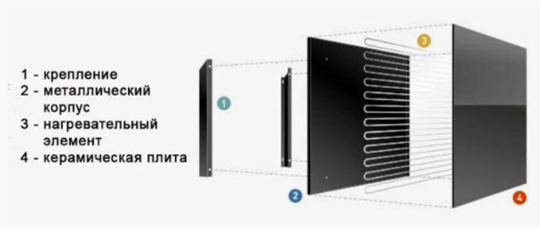 Керамический обогреватель и его ключевые характеристики