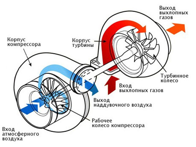 Правильная эксплуатация и ремонт автомобильной турбины