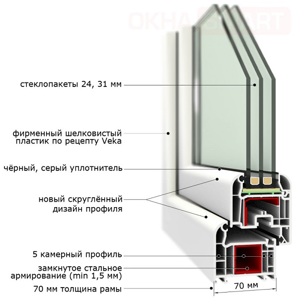 Конструкция металлопластикового окна и роль её элементов