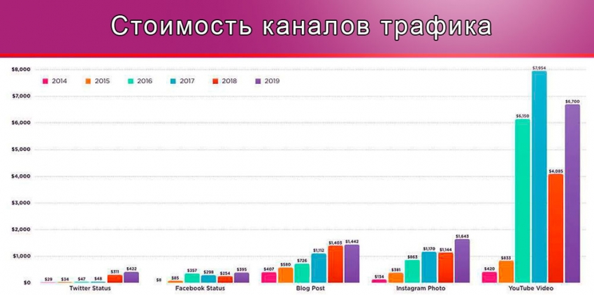 Стоимость трафика в Америке