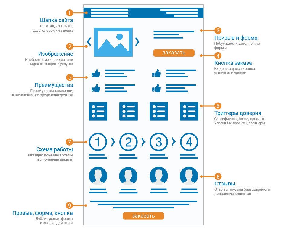 Все главные достоинства Landing Page