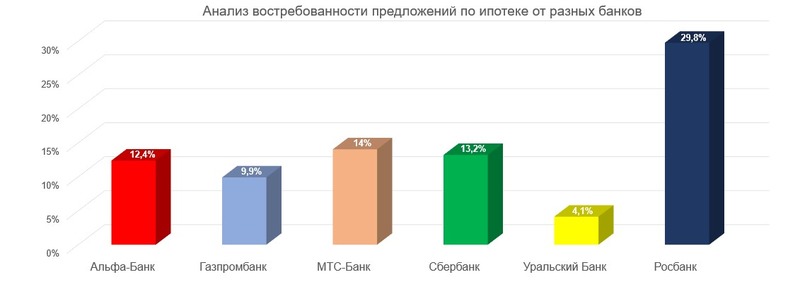 Анализ востребованности предложений по ипотеке от разных банков