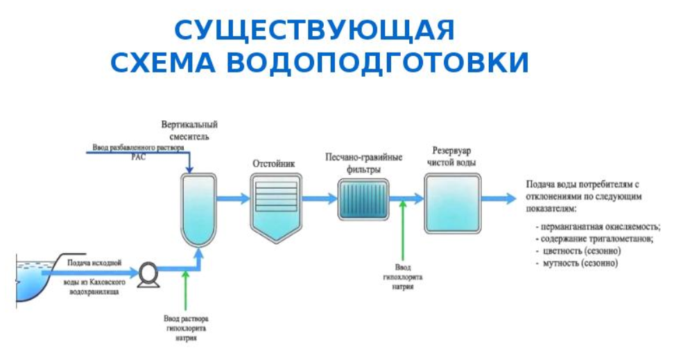 Очистка воды: фильтровальные материалы и проектирование очистных сооружений