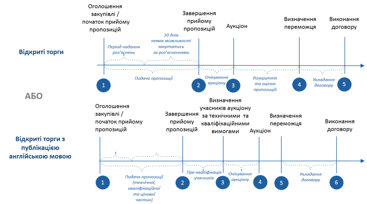 Як розібратись постачальнику в різних формах публічних закупівель