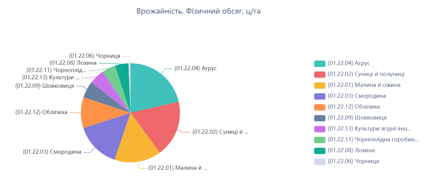Вивчення українського рослинництва за допомогою порталу Easy Markets