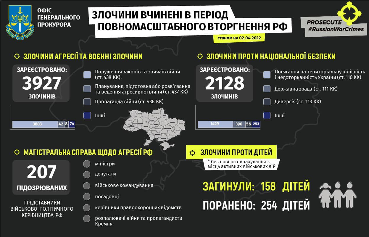 Генеральный прокурор: Более 400 детей были убиты или ранены с начала российского вторжения